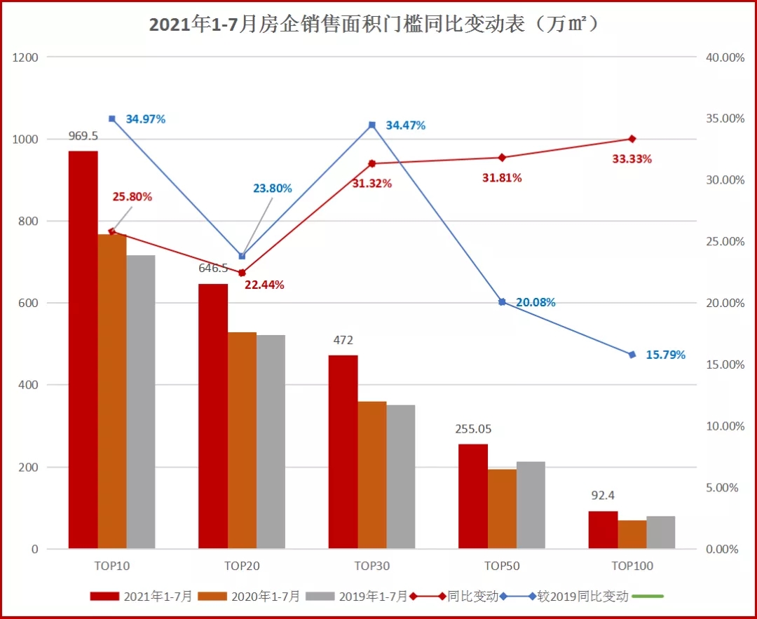 领先指数丨2021年1-7月房企销售面积榜TOP100发布_中国网地产